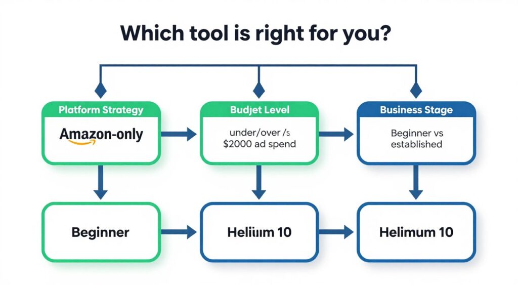 Decision tree flowchart showing which tool to choose based on business stage, platform strategy, and budget considerations